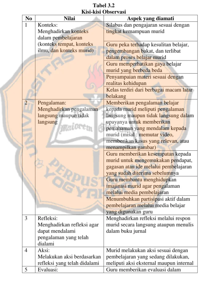 Tabel 3.2  Kisi-kisi Observasi 