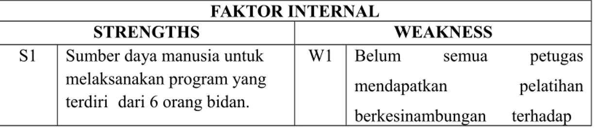 Tabel 5.3 . Identifikasi Faktor Internal