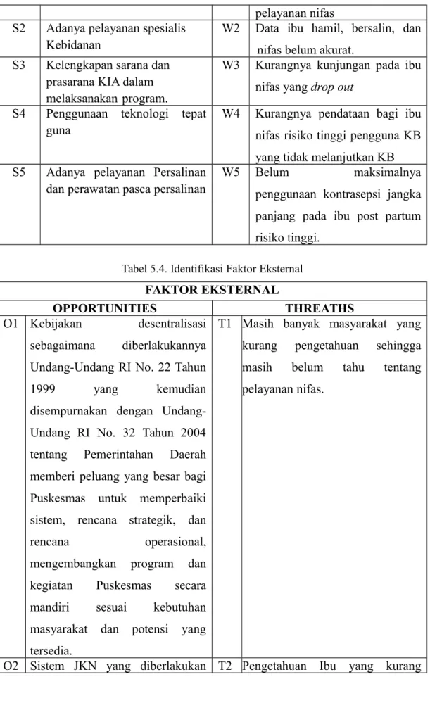 Tabel 5.4. Identifikasi Faktor Eksternal FAKTOR EKSTERNAL