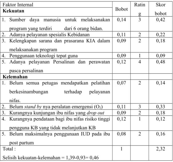 Tabel 5.7 Matrix Internal Factor Evaluation (IFE Matrix) Faktor Internal Bobot Ratin g Skor bobotKekuatan
