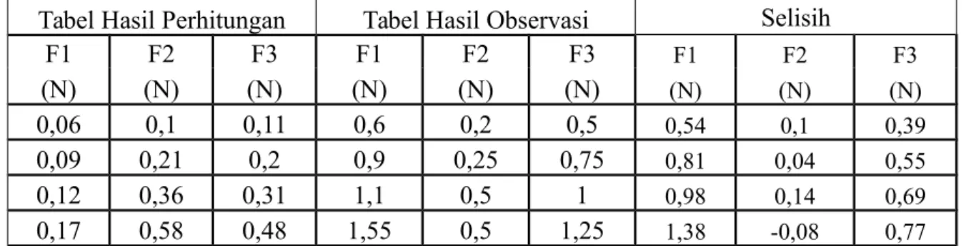 Tabel Hasil Perhitungan Tabel Hasil Observasi Selisih