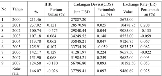 Tabel  3. Pertumbuhan IHK, Cadangan Devisa (CDS), dan Exchange Rate (ER) di Indonesia 
