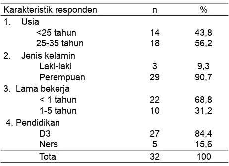 Tabel 1. Gambaran distribusi frekuensi karakteristik responden