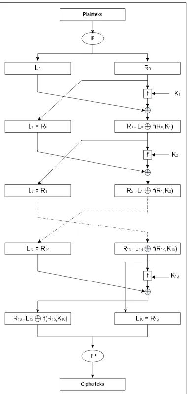 Gambar 2.5. Algoritma Enkripsi dengan DES.  