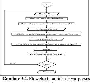 Gambar 3.4.  Flowchart tampilan layar proses  