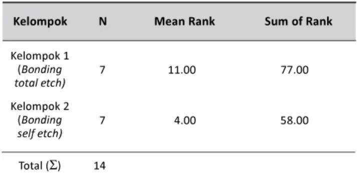 Tabel 2. Mean Rank dua kelompok perlakuan dari skoring kebocoran tepi tumpatan komposit hybrid