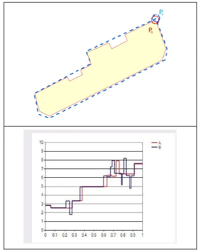 Figure 4. The comparison of shape similarity function of two polygons 