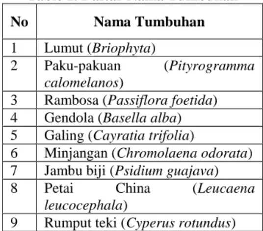 Table 1. Daftar Nama Tumbuhan 
