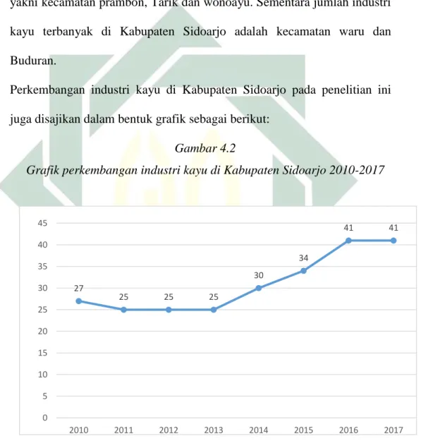 Tabel di atas menggambarkan jumlah industri kayu di Kabupaten Sidoarjo  pada tahun 2010 hingga tahun 2017