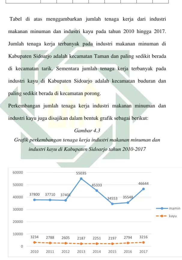 Grafik perkembangan tenaga kerja industri makanan minuman dan  industri kayu di Kabupaten Sidoarjo tahun 2010-2017 