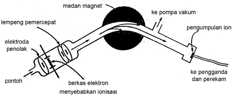 Gambar  2.6. Diagram sebuah spectrometer massa 