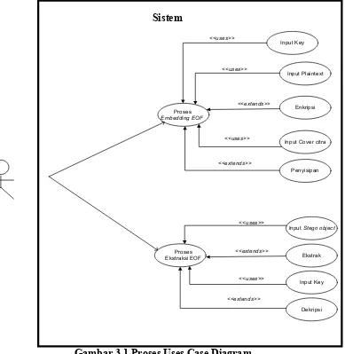 Gambar 3.1 Proses Uses Case Diagram 