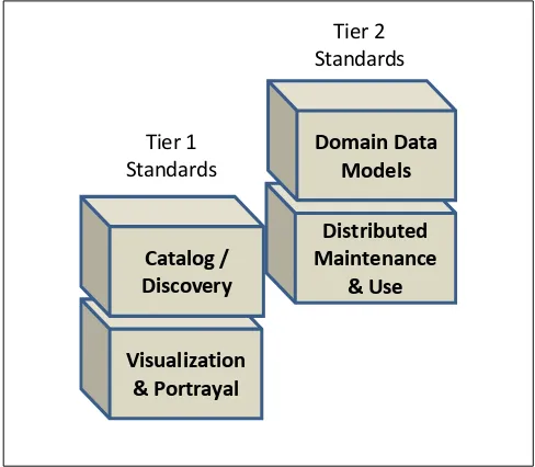 Figure 4:  Standards applicable to Tier 2 (see Companion document for details) 