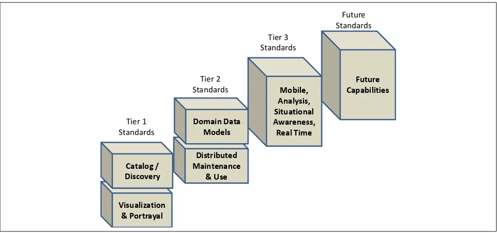 Figure 7:  Future Standards that will ease addition of new capabilities