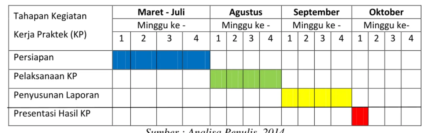 Tabel  berikut  menerangkan  jadwal  pelaksanaan  kerja  praktek.  Sesuai  dengan  kurikulum  Program  Studi  Teknik  Lingkungan  Fakultas  Teknik  Universitas Diponegoro Semarang