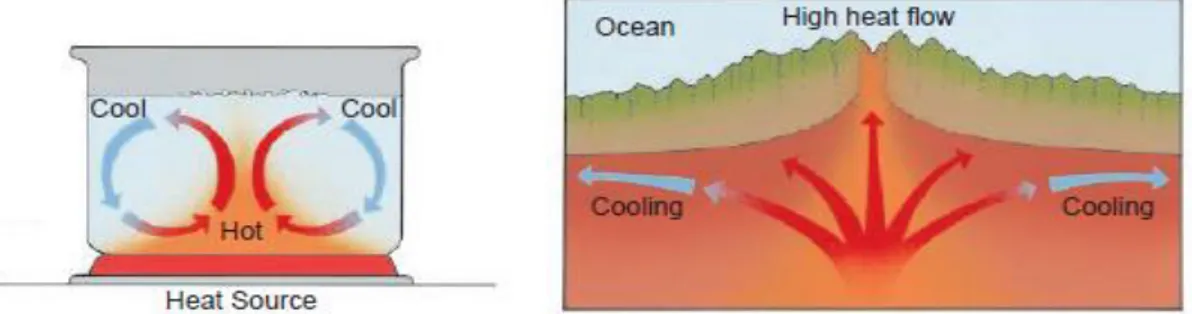 Gambar 2-13. Arus konveksi pada mantel bumi dapat disebandingkan dengan arus konveksi yang terjadi di  dalam panci yang berisi sop