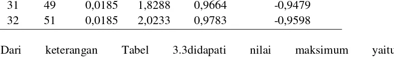 Tabel 3.3didapati 