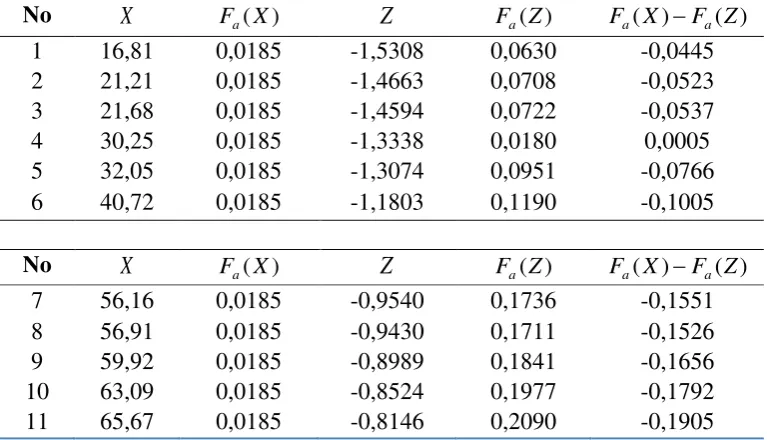 Tabel 3.4 Uji Eksponensial 