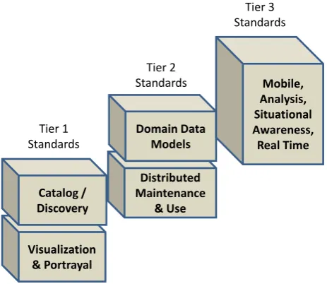 Figure 3: Standards Applicable to Tier 3 