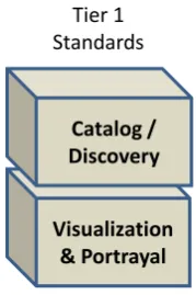 Figure 1: Standards Applicable to Tier 1 