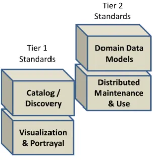 Figure 2: Standards Applicable to Tier 2 