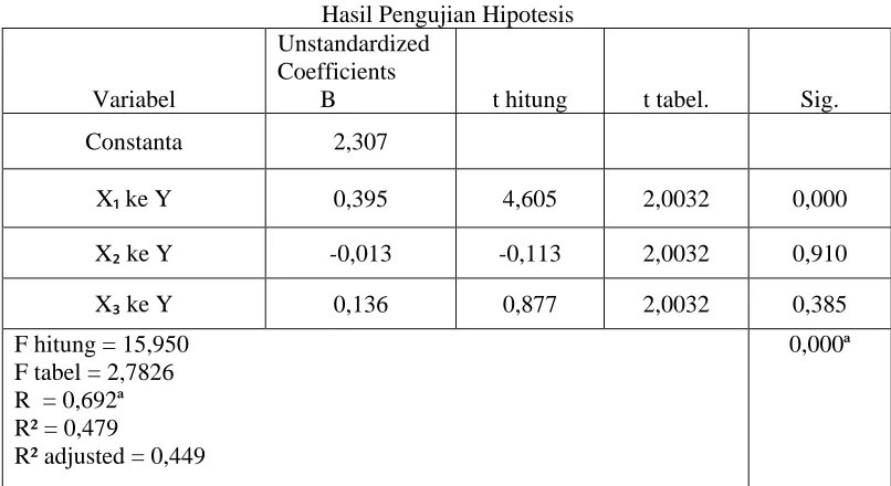 Tabel 1 Hasil Pengujian Hipotesis