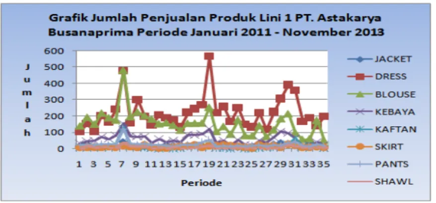 Gambar 1 Grafik Jumlah Penjualan (2011-2013)  (Sumber: PT Astakarya Busanaprima) 