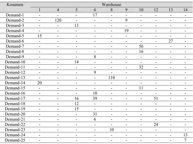 Tabel 5. Pendistribusian barang untuk konsumen dari warehouse yang dipertahankan  Kosumen  Warehouse  1  4  5  6  8  9  10  12  13  14  Demand-1  -  -  -  17  -  -  -  -  -  -  Demand-2  -  120  -  -  -  9  -  -  -  -  Demand-3  -  -  13  -  -  -  -  -  -  -  Demand-4  -  -  -  -  -  19  -  -  -  -  Demand-5  15  -  -  -  -  -  -  -  -  -  Demand-6  -  -  -  -  -  -  -  -  27  -  Demand-7  -  -  -  -  -  -  56  -  -  -  Demand-8  -  -  -  -  -  -  16  -  -  -  Demand-9  -  -  -  8  -  -  -  -  -  -  Demand-10  -  -  14  -  -  -  -  -  -  -  Demand-11  -  -  -  -  -  -  32  -  -  -  Demand-12  -  -  -  9  -  -  -  -  -  -  Demand-13  -  -  -  -  110  -  -  -  -  -  Demand-14  20  -  -  -  -  -  -  -  -  -  Demand-15  -  -  -  -  -  -  11  -  -  -  Demand-16  -  -  -  10  -  -  -  -  -  -  Demand-17  -  -  16  39  -  -  -  51  -  -  Demand-18  -  -  12  -  -  -  -  -  -  -  Demand-19  -  -  15  -  -  -  -  -  -  -  Demand-20  -  -  -  31  -  -  -  -  -  -  Demand-21  -  -  -  6  -  -  -  -  -  -  Demand-22  -  -  -  -  -  -  -  24  -  -  Demand-23  -  -  -  -  10  -  -  -  -  -  Demand-24  -  -  -  -  -  -  -  -  -  13  Demand-25  -  -  -  -  -  -  -  -  -  7 