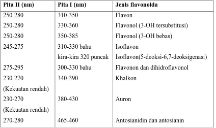 Tabel 2. Rentangan serapan spektrum UV-Visibel golongan flavonoida  