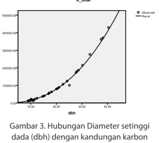 Gambar 3.  Hubungan Diameter setinggi dada (dbh) dengan kandungan karbon pohon  jati dengan model persamaan allometrik Y = 65,019 d 2,370