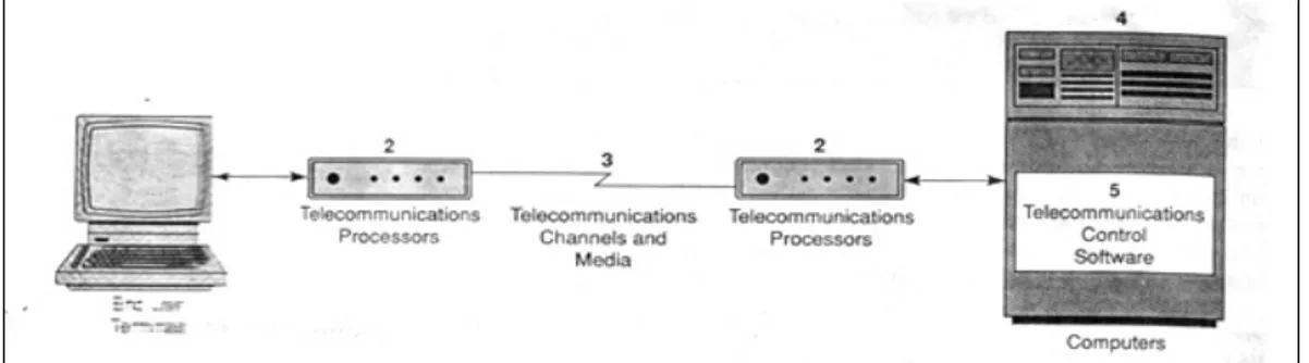 Gambar  diatas  menggambarkan  jaringan  telekomunikasi  yang  terdiri  dari  5  (lima)  kategori  komponen dasar: 