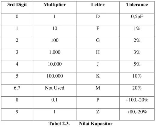 Tabel 2.3.  Nilai Kapasitor 