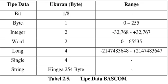 Tabel 2.5.  Tipe Data BASCOM  3.   Variabel 