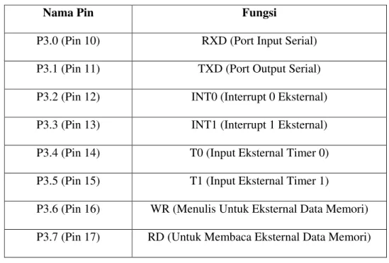 Tabel 2.1.  Fungsi Pin – Pin Microkontroler AT89S51 