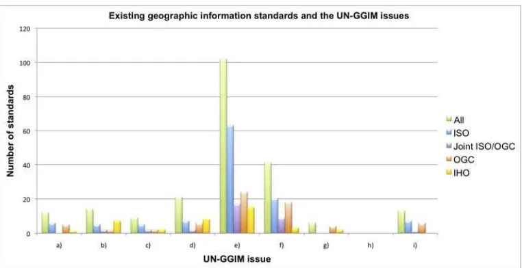 Figure 1. Existing geographic information standards and the UN-GGIM issues 