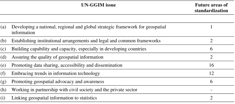 Table 2. Future areas of geographic information standardization and the UN-GGIM issues 