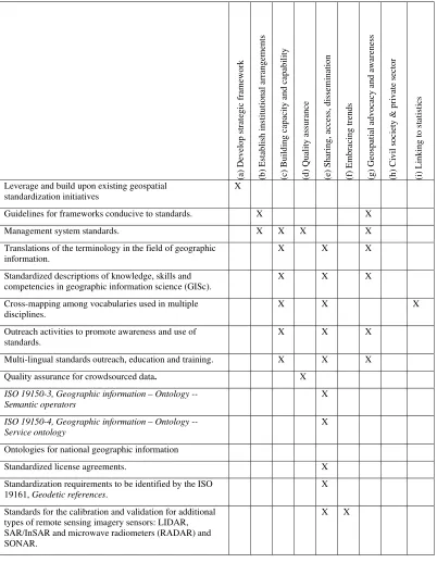 Table 4. Identified future areas of geographic information standardization and the UN-GGIM issues 