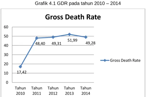 Grafik 4.1 GDR pada tahun 2010 – 2014 