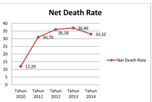 Grafik 4.2 NDR pada tahun 2010 – 2014 
