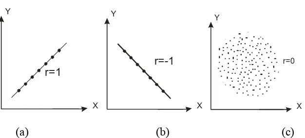 Gambar 2.3 Grafik Y Vs X untuk (a) Koefisien Korelasi Positif(sempurna), (b) 
