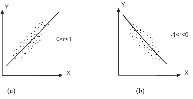 Gambar 2.4 Grafik Y Vs X untuk (a) Koefisien Korelasi Positif, (b) Koefisien 
