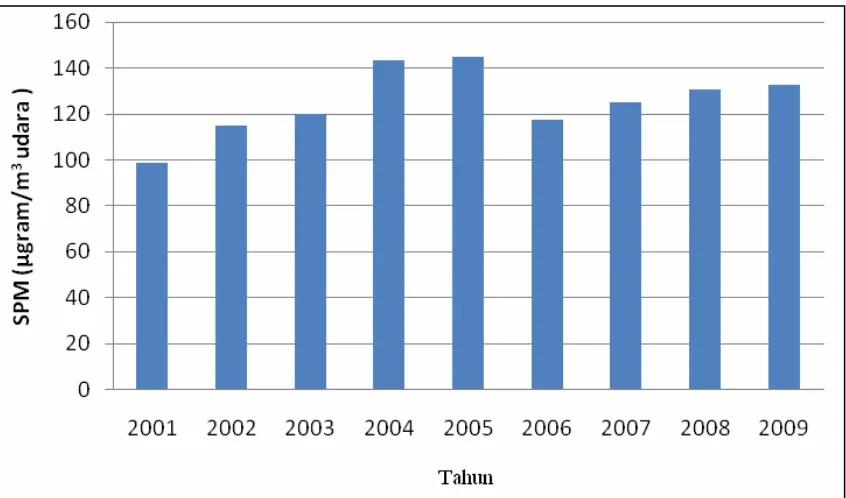 Gambar 4.1 Grafik Konsentrasi SPM rata-rata tahunan di Kota Medan tahun 