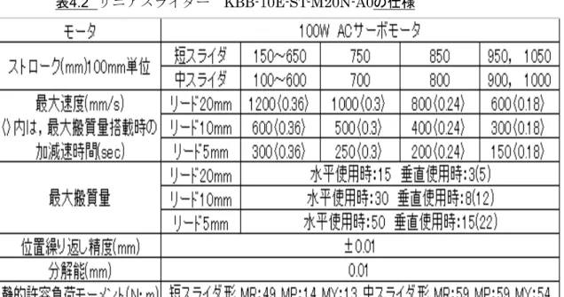 表 4.2  リニアスライダー  KBB-10E-ST-M20N-A0の仕様 