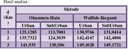 Tabel 4.10 Hasil Patloss Area Antara Metode Okumura-Hata dan Walfish-Ikegami 