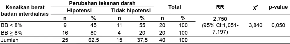 Tabel 4.13. Hubungan BB interdialisis dengan hipotensi pada pasien hemodialisa di RSUD Saras Husada Purworejo Tahun 2013