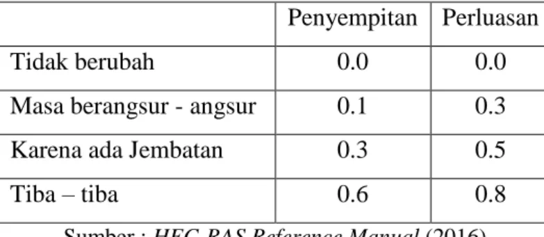 Tabel 3. 1 Koefisien Penyempitan dan Perluasan Tampang   Penyempitan  Perluasan 