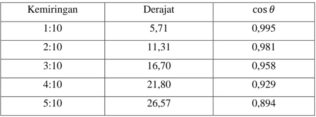 Tabel 3.2 Kemiringan dan nilai cos 