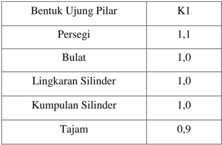 Tabel 3.4 Faktor koreksi untuk bentuk penampang pilar   Bentuk Ujung Pilar  K1 