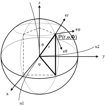 Gambar 2.3  Sistem koordinat kurvalinier bola. (Melly Frizha, 2012) 
