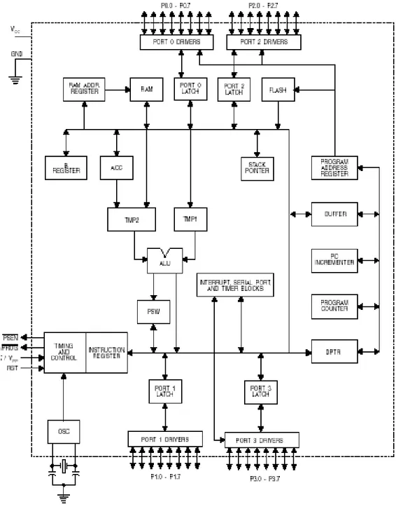 Gambar 2.3 Diagram Blok Perangkat Keras AT89S52 ( sumber : http://www.toko-elektronika.com/tutorial/uc1_fichiers/image004.jpg